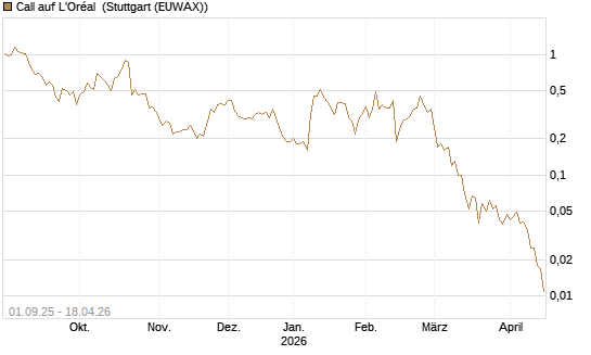 Call auf L'Oréal [BNP Paribas Emissions- und Handelsges.] Chart