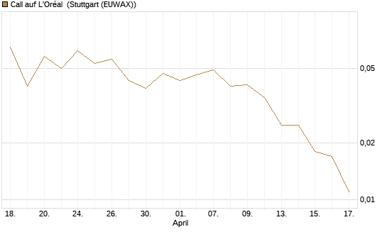 Call auf L'Oréal [BNP Paribas Emissions- und Handelsges.] Chart