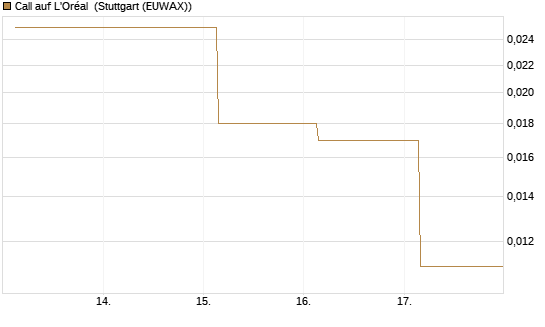 Call auf L'Oréal [BNP Paribas Emissions- und Handelsges.] Chart