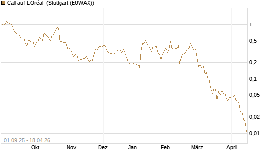 Call auf L'Oréal [BNP Paribas Emissions- und Handelsges.] Chart