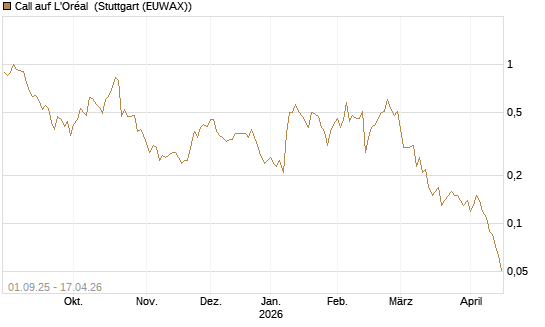 Call auf L'Oréal [BNP Paribas Emissions- und Handelsges.] Chart