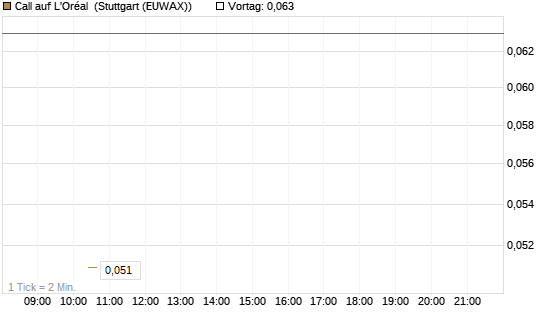 Call auf L'Oréal [BNP Paribas Emissions- und Handelsges.] Chart