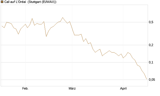Call auf L'Oréal [BNP Paribas Emissions- und Handelsges.] Chart