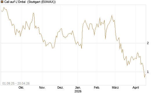 Call auf L'Oréal [BNP Paribas Emissions- und Handelsges.] Chart