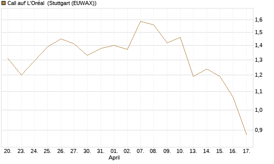 Call auf L'Oréal [BNP Paribas Emissions- und Handelsges.] Chart