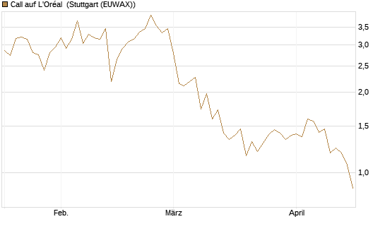 Call auf L'Oréal [BNP Paribas Emissions- und Handelsges.] Chart
