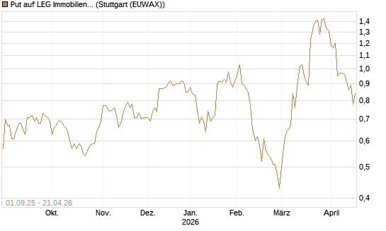 Put auf LEG Immobilien [BNP Paribas Emissions- und Handelsges.] Chart