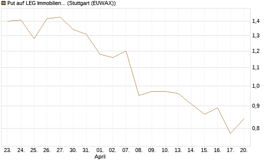 Put auf LEG Immobilien [BNP Paribas Emissions- und Handelsges.] Chart