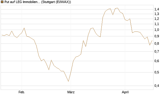 Put auf LEG Immobilien [BNP Paribas Emissions- und Handelsges.] Chart
