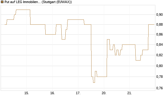 Put auf LEG Immobilien [BNP Paribas Emissions- und Handelsges.] Chart