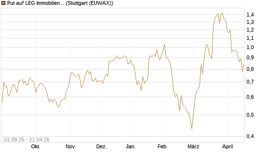 Put auf LEG Immobilien [BNP Paribas Emissions- und Handelsges.] Chart