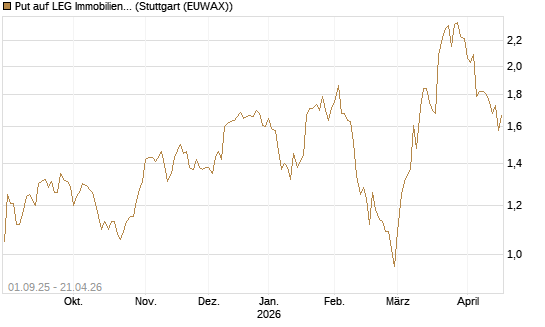 Put auf LEG Immobilien [BNP Paribas Emissions- und Handelsges.] Chart