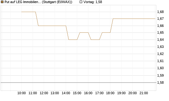 Put auf LEG Immobilien [BNP Paribas Emissions- und Handelsges.] Chart