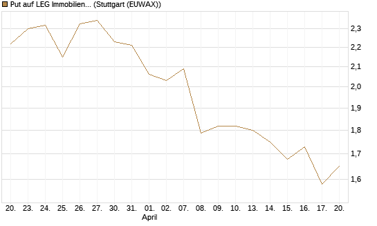 Put auf LEG Immobilien [BNP Paribas Emissions- und Handelsges.] Chart