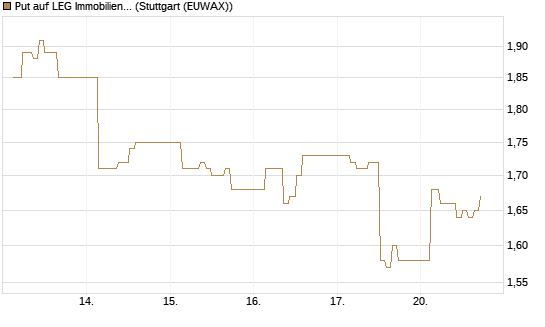 Put auf LEG Immobilien [BNP Paribas Emissions- und Handelsges.] Chart