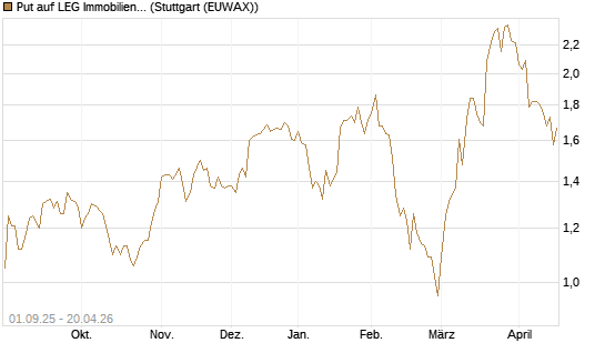 Put auf LEG Immobilien [BNP Paribas Emissions- und Handelsges.] Chart