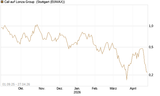 Call auf Lonza Group [BNP Paribas Emissions- und Handelsges.] Chart