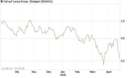 Call auf Lonza Group [BNP Paribas Emissions- und Handelsges.] Chart