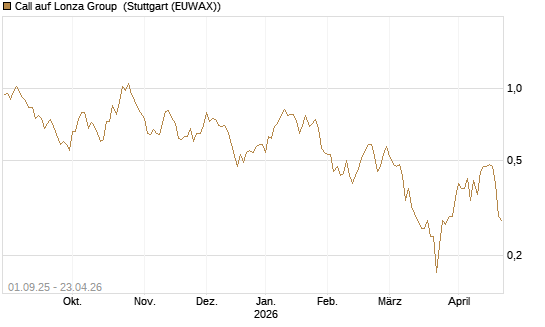 Call auf Lonza Group [BNP Paribas Emissions- und Handelsges.] Chart