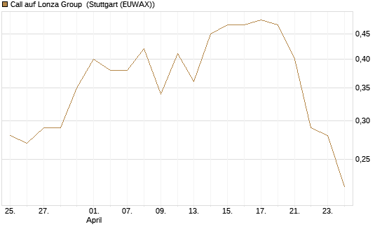 Call auf Lonza Group [BNP Paribas Emissions- und Handelsges.] Chart