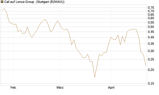 Call auf Lonza Group [BNP Paribas Emissions- und Handelsges.] Chart