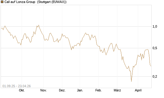 Call auf Lonza Group [BNP Paribas Emissions- und Handelsges.] Chart