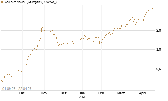 Call auf Nokia [BNP Paribas Emissions- und Handelsges.] Chart
