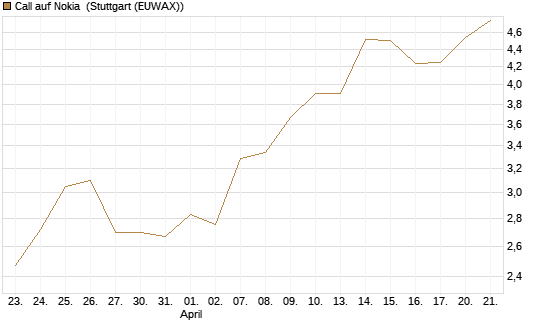 Call auf Nokia [BNP Paribas Emissions- und Handelsges.] Chart
