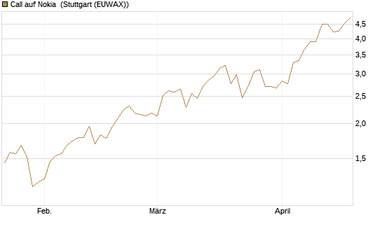 Call auf Nokia [BNP Paribas Emissions- und Handelsges.] Chart