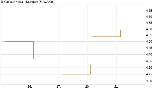 Call auf Nokia [BNP Paribas Emissions- und Handelsges.] Chart