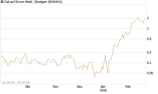Call auf Exxon Mobil [Vontobel] Chart