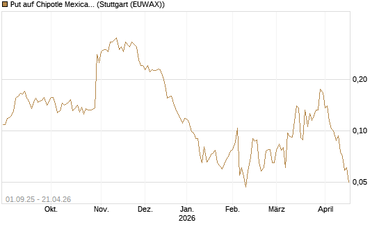 Put auf Chipotle Mexican Grill [Vontobel] Chart