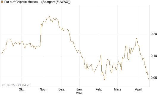 Put auf Chipotle Mexican Grill [Vontobel] Chart
