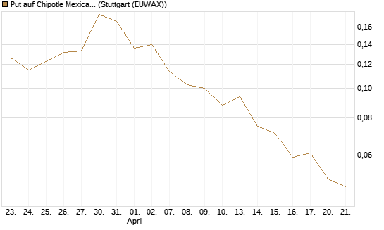 Put auf Chipotle Mexican Grill [Vontobel] Chart