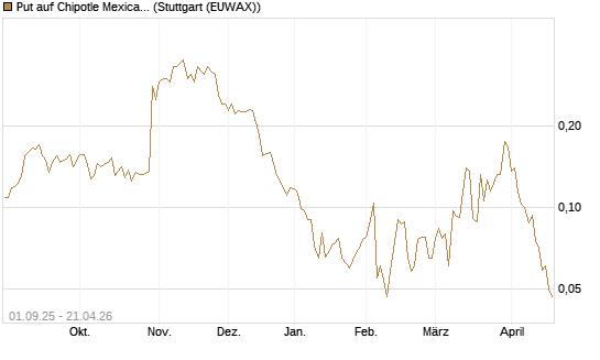 Put auf Chipotle Mexican Grill [Vontobel] Chart