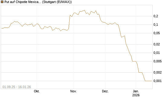 Put auf Chipotle Mexican Grill [Vontobel] Chart