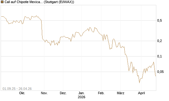 Call auf Chipotle Mexican Grill [Vontobel] Chart