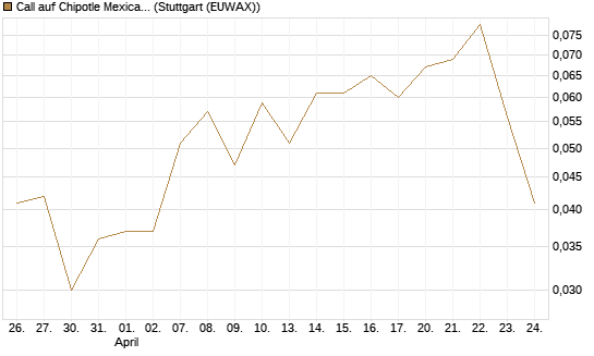 Call auf Chipotle Mexican Grill [Vontobel] Chart