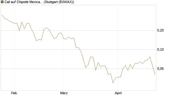 Call auf Chipotle Mexican Grill [Vontobel] Chart