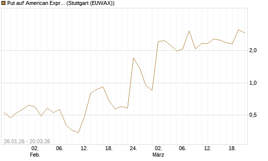 Put auf American Express [Vontobel] Chart