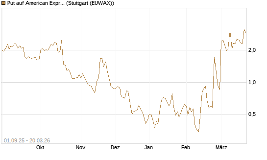 Put auf American Express [Vontobel] Chart