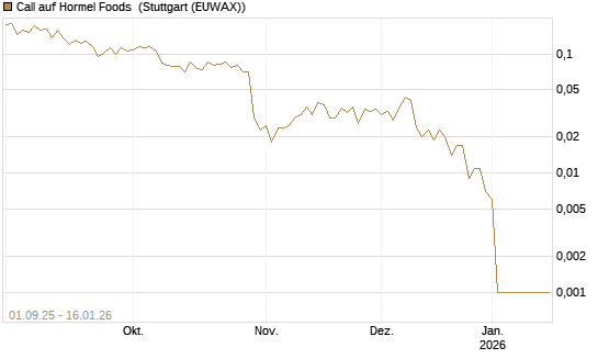 Call auf Hormel Foods [Vontobel] Chart