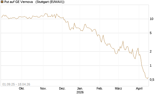 Put auf GE Vernova  [Vontobel] Chart