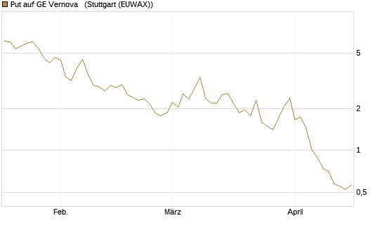 Put auf GE Vernova  [Vontobel] Chart