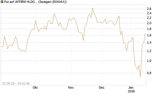 Put auf AFFIRM HLDGS A [Vontobel] Chart
