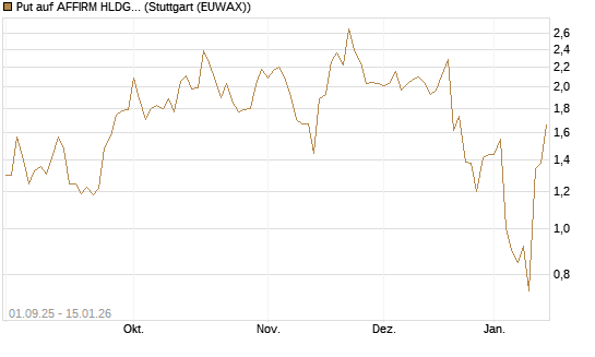 Put auf AFFIRM HLDGS A [Vontobel] Chart