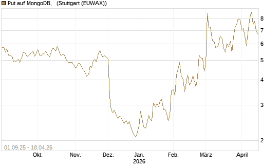 Put auf MongoDB,  [Vontobel] Chart