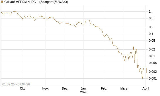 Call auf AFFIRM HLDGS A [Vontobel] Chart