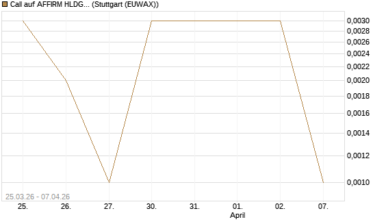 Call auf AFFIRM HLDGS A [Vontobel] Chart