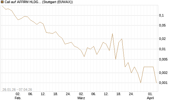 Call auf AFFIRM HLDGS A [Vontobel] Chart